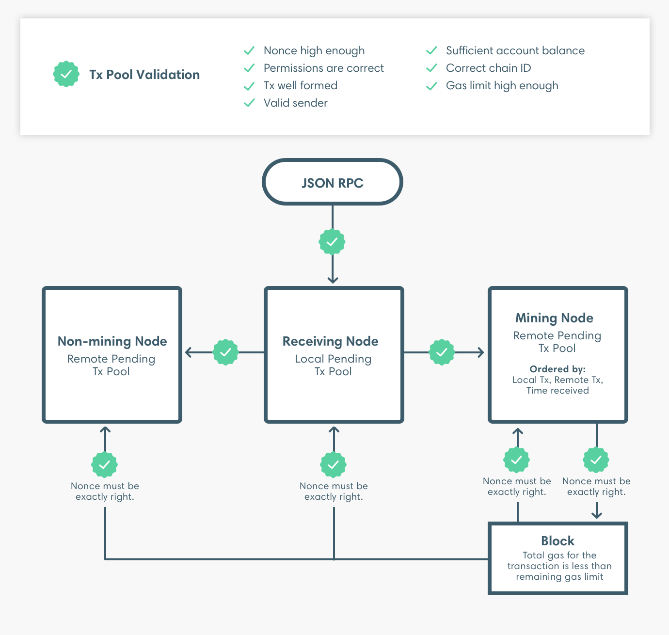 Transaction Validation